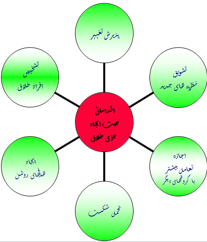 اقدامات لازم جهت ایجاد جوی خلاق